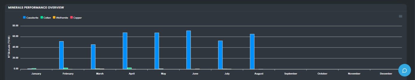 Platform chart showing monthly volumes recorded across all sites using the traceability system